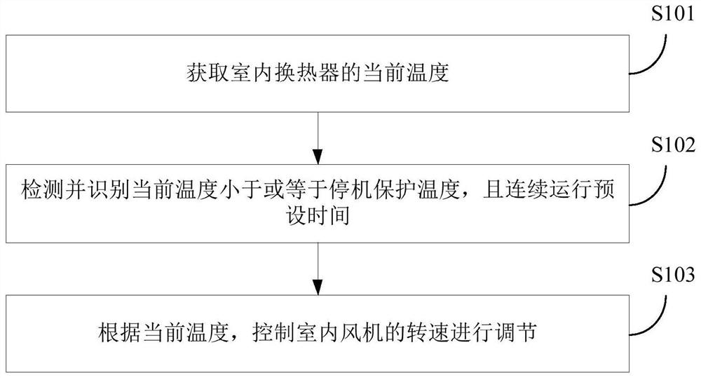 Fixed-frequency air conditioner and control method and device of indoor draught fan thereof