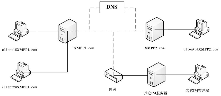 Instant message transmission method based on XMPP