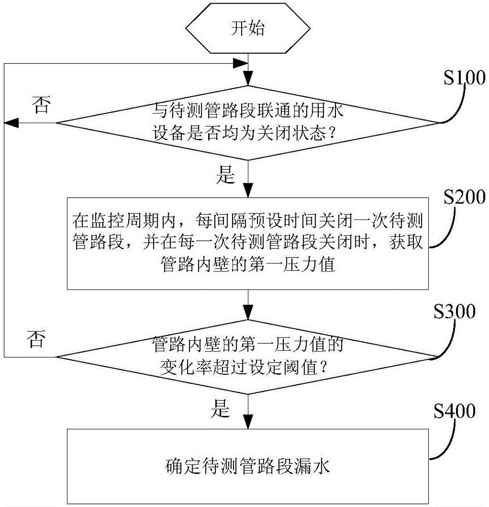 Pipeline leakage monitoring method and control unit, device and system