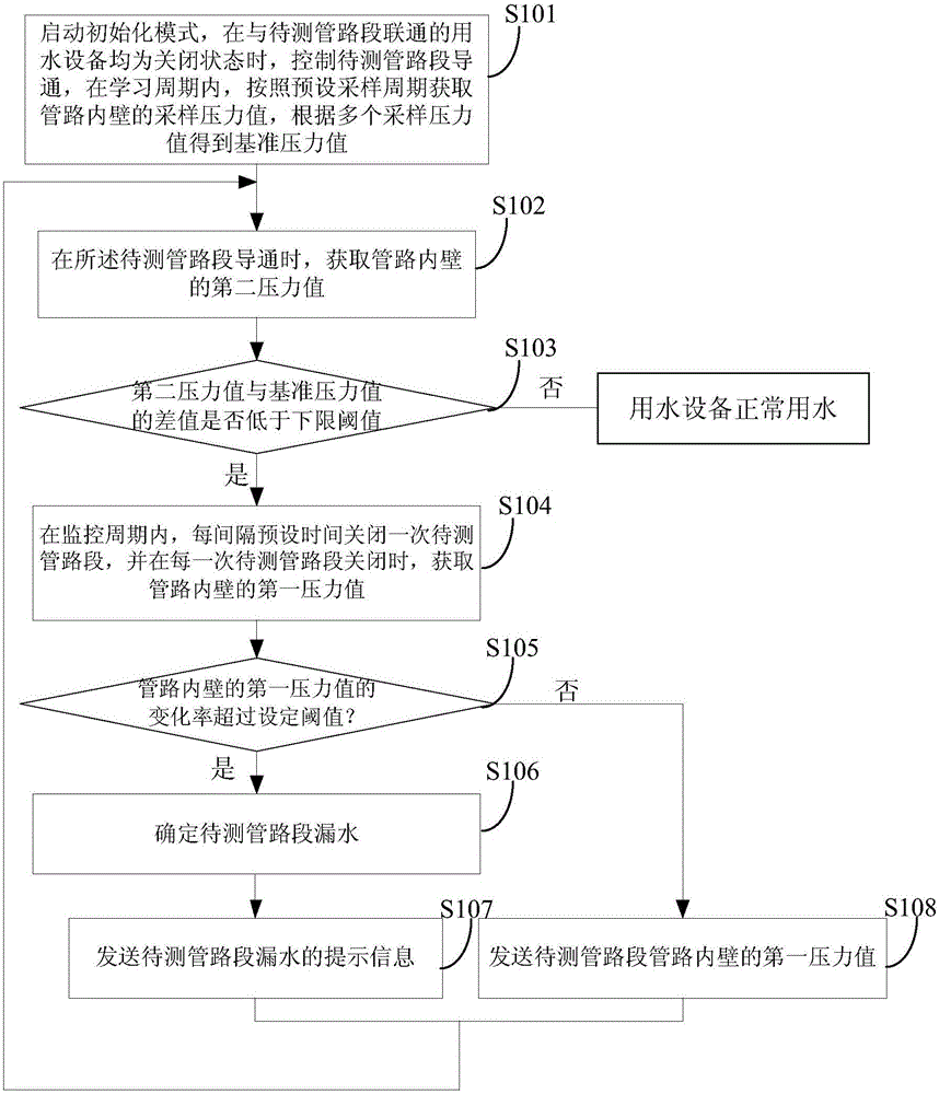 Pipeline leakage monitoring method and control unit, device and system