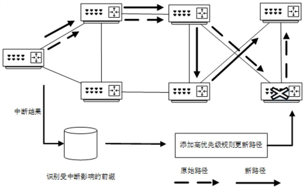 A Label-Based Rerouting Method