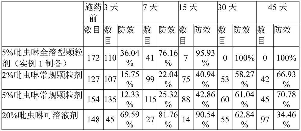 Fully-soluble granule and application thereof