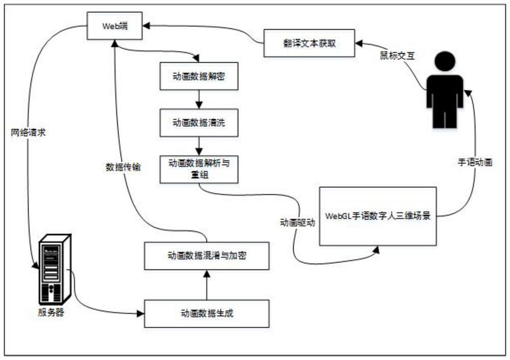 WebGL-based sign language digital human driving and real-time rendering system