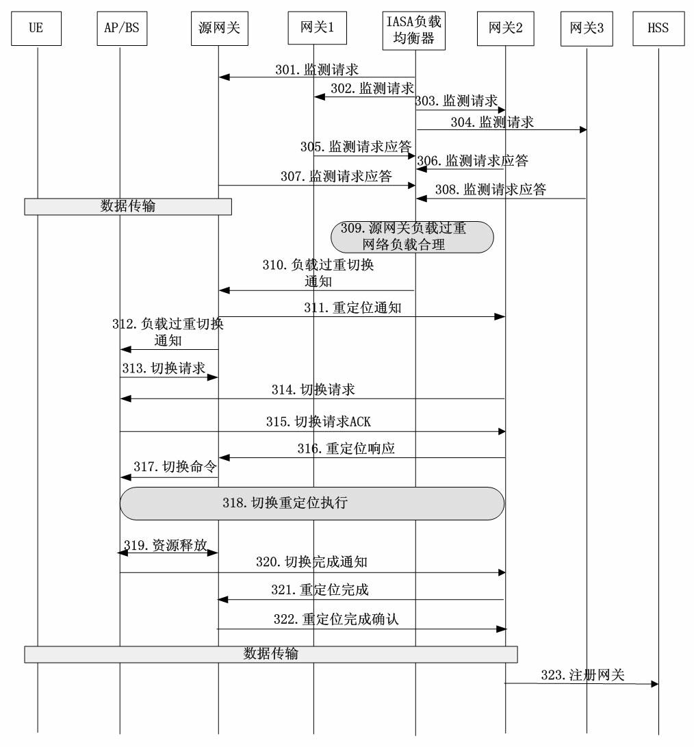 Switching method and switching system based on IASA (inter access system anchor) load balancing device