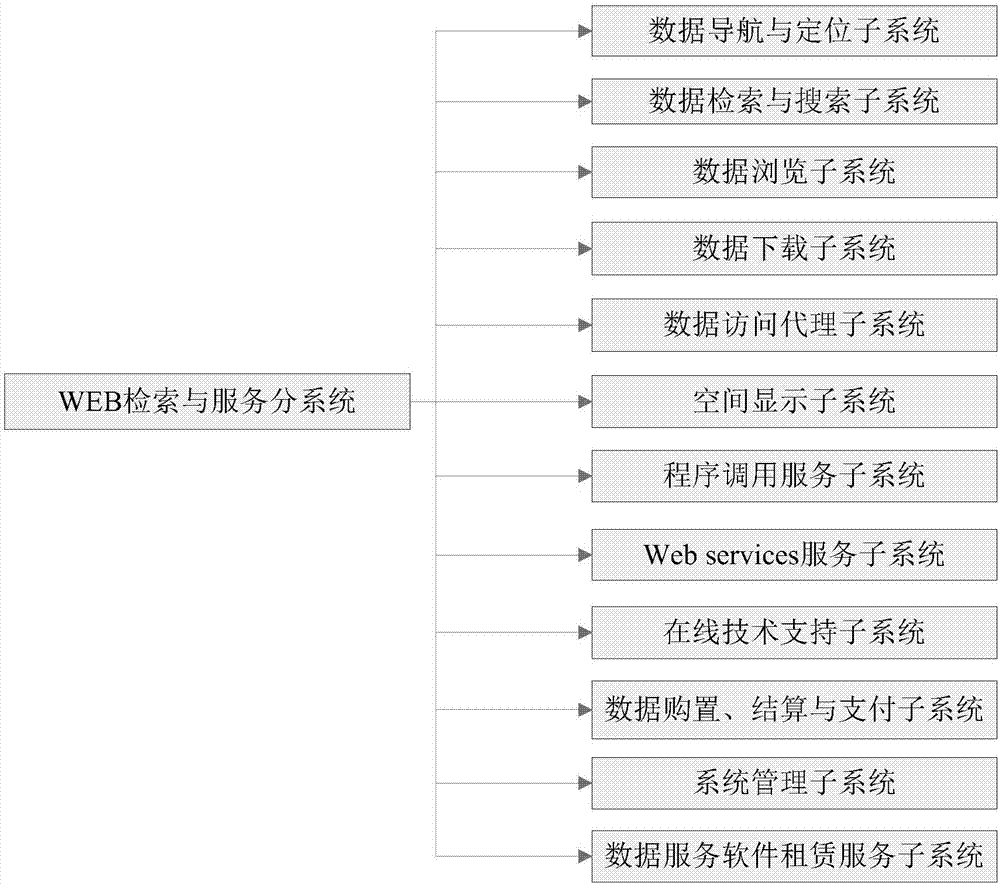 Architecture method for intelligent transportation Web information sharing service platform