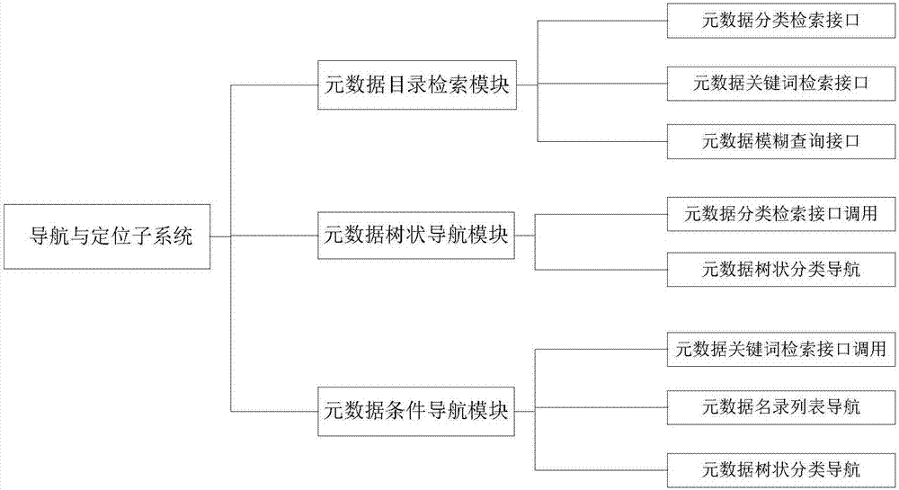 Architecture method for intelligent transportation Web information sharing service platform