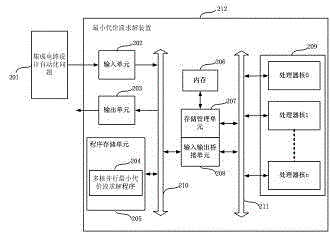 Distributed parallel minimum cost flow method and device for integrated circuit design