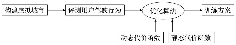 A virtual reality-based personalized driving habit training program generation method