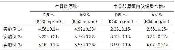 Preparation method and application of collagen peptide magnesium chelate
