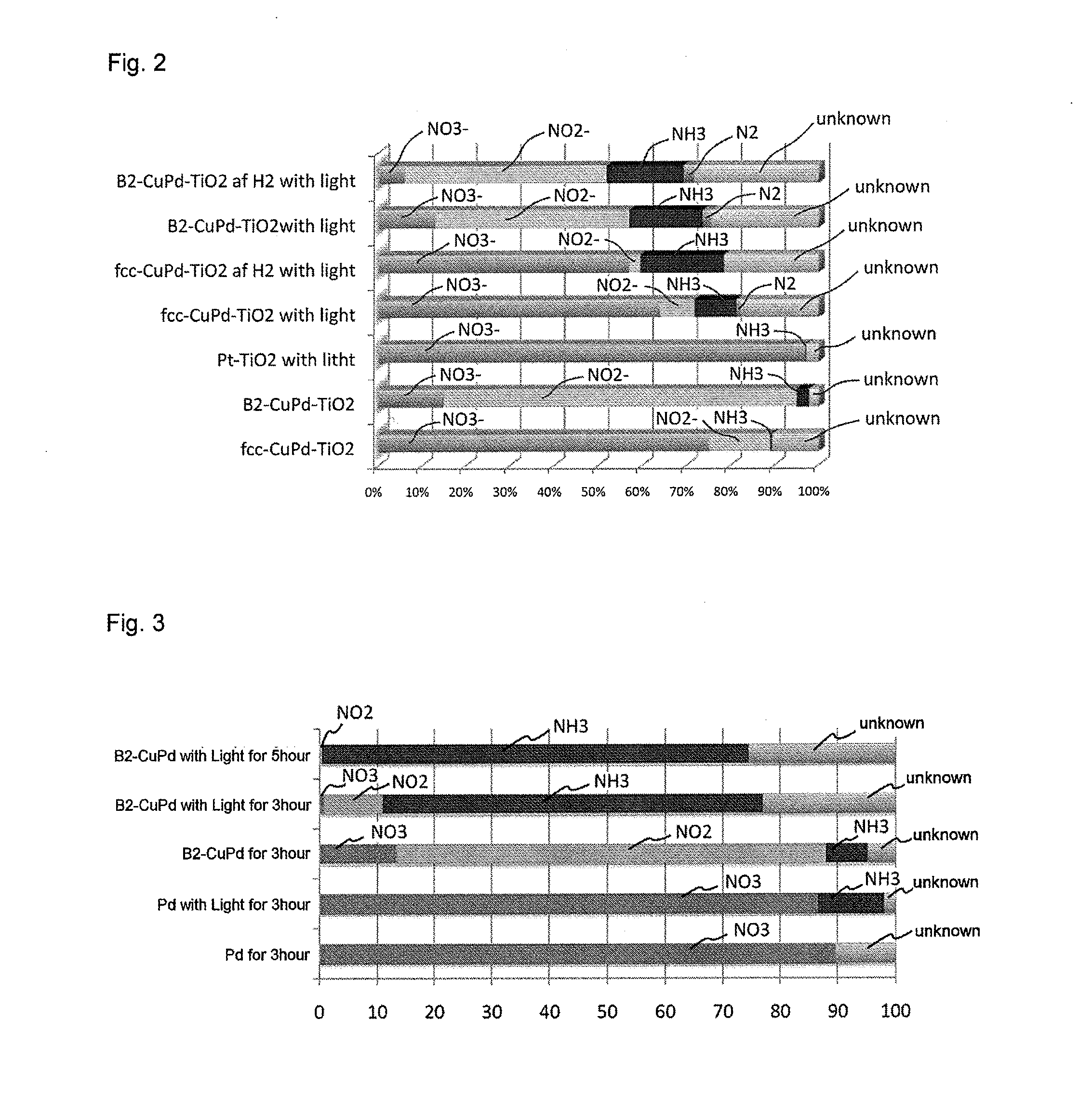 Photoreduction catalyst, and method for synthesizing ammonia and method for decreasing nitrogen oxides in water using the same