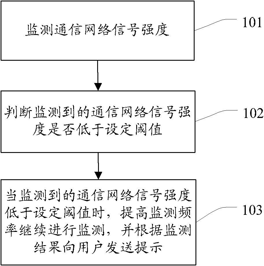 Method and system for prompting signal intensity