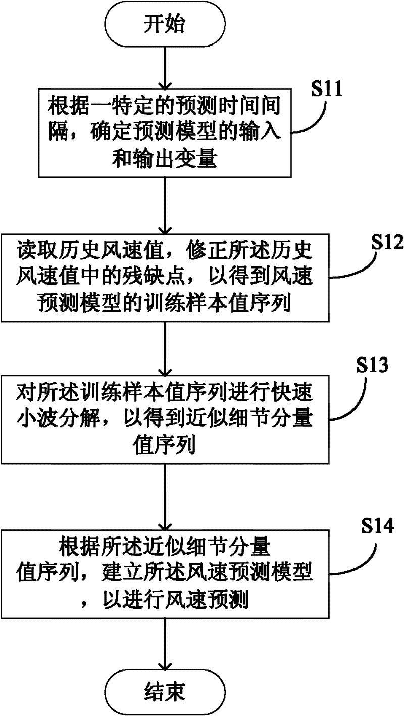 Wind power station wind speed prediction method based on wavelet analysis and system thereof