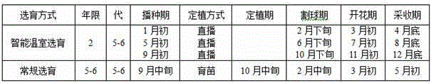 Breeding method of earliest-maturing broccoli selfing line