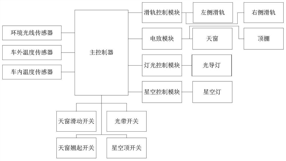 Control method and system for automobile roof based on electrochromic glass