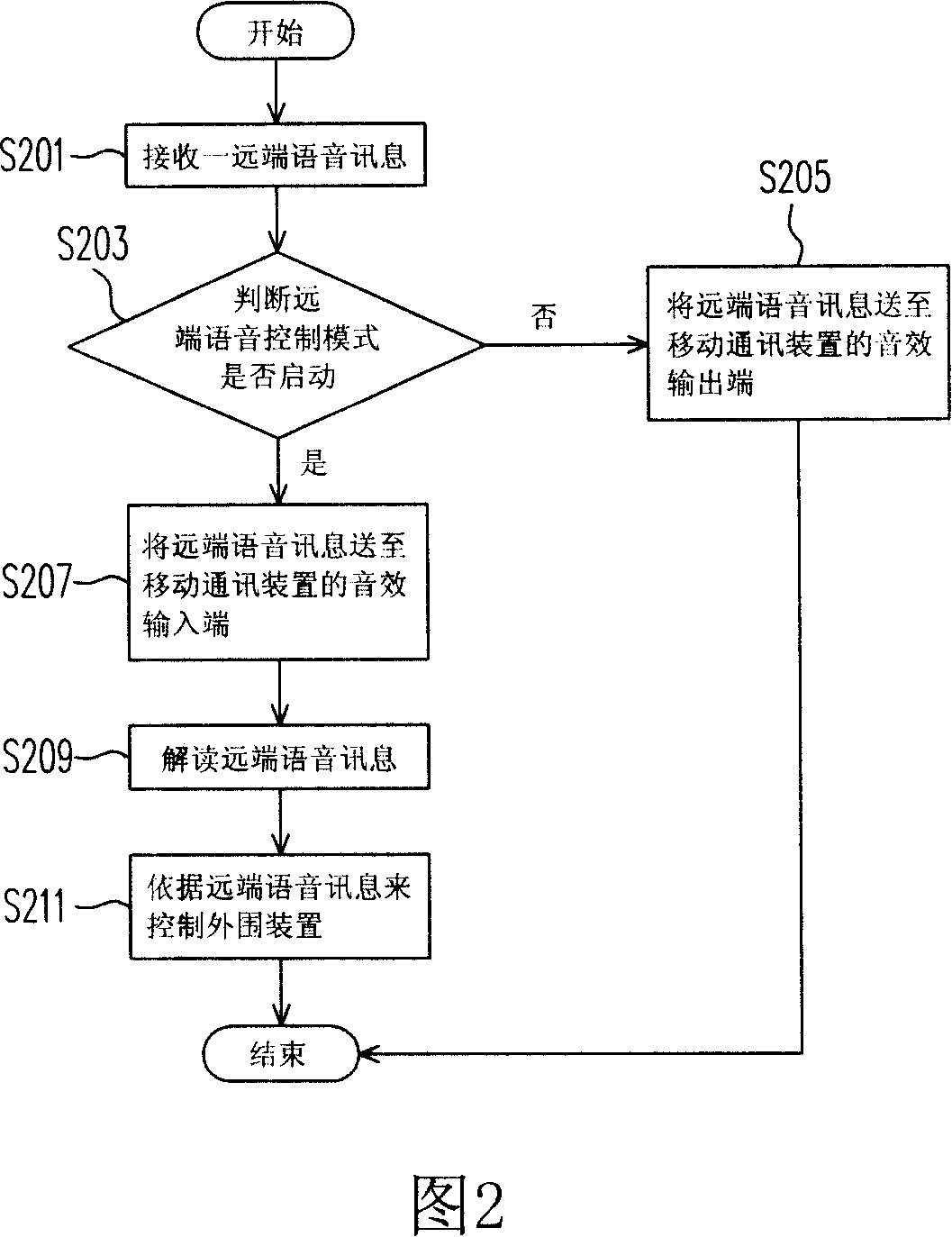 Mobile communication equipment and method with remote voice control function