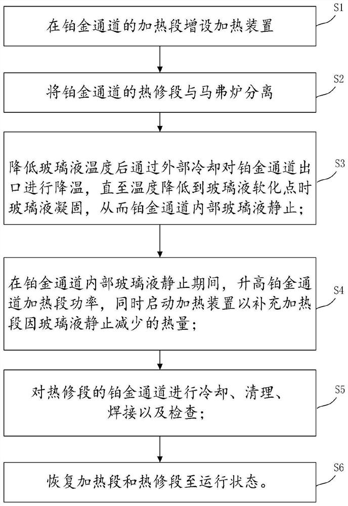 Platinum channel non-heating area thermal state maintenance method