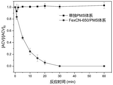 An advanced redox water treatment method based on nitrogen-doped iron-carbon material with core-shell structure and recyclable magnetic field