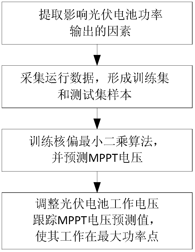 Maximum power point tracking control method based on kernel partial least squares