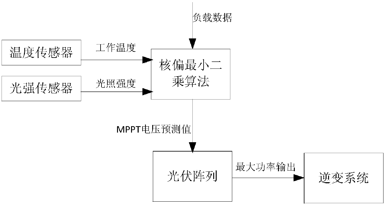 Maximum power point tracking control method based on kernel partial least squares