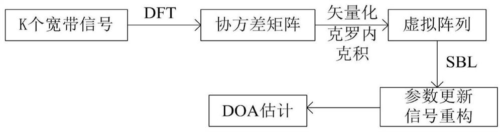 Underdetermined broadband signal DOA estimation method based on sparse Bayesian in unknown noise field