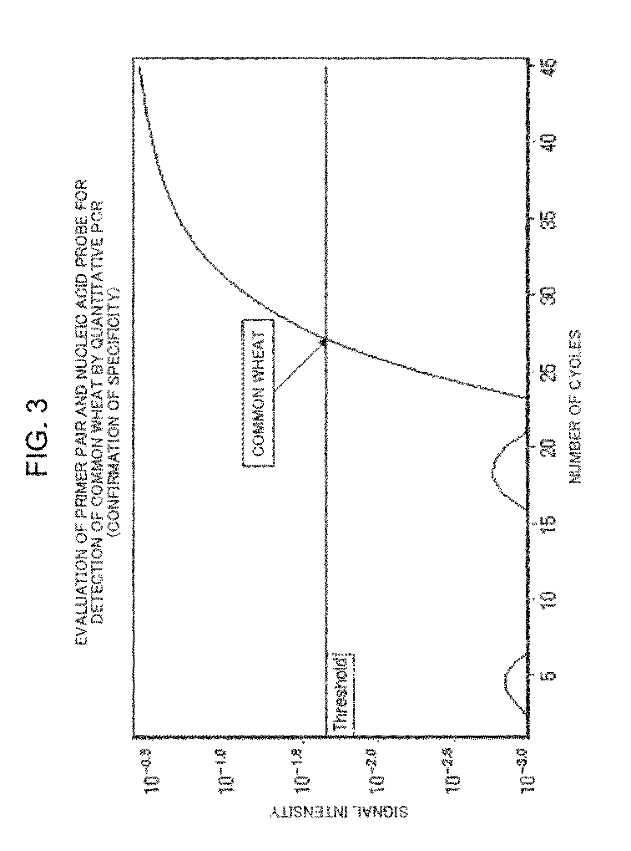 Method for qualitative and quantitative detection of common wheat