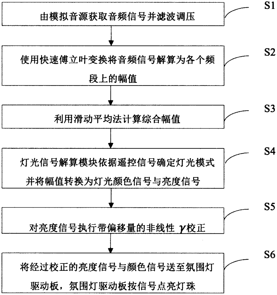 Simulated sound source sampling-based rhythm atmosphere lamp control method and system