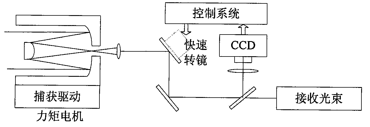 Method for capturing, tracking and processing satellite optical communication