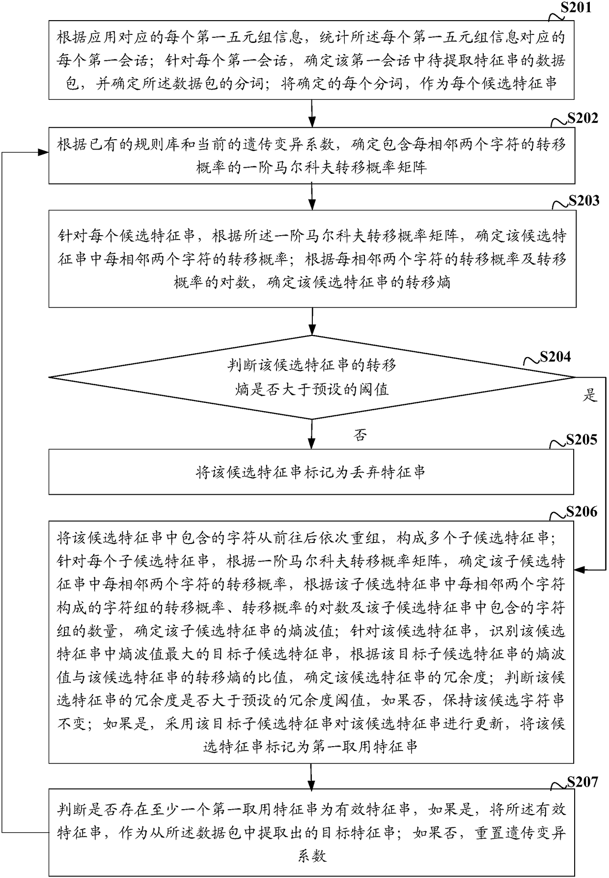 Method and device for extracting characteristic string, network equipment and storage medium