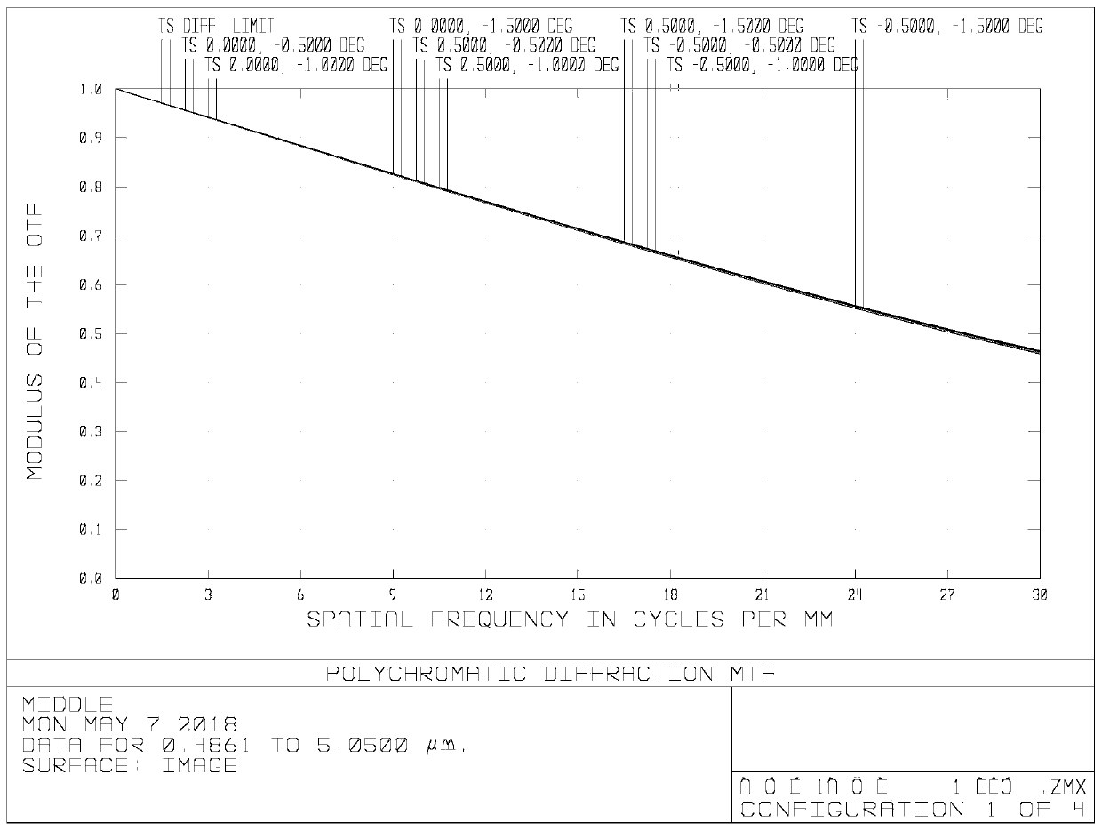 350mm aperture 1778.9mm focal length 0.4~5μm band off-axis triple mirror optical system