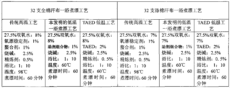 Auxiliary composition and application thereof for low-temperature one-bath scouring and bleaching process of cotton textiles
