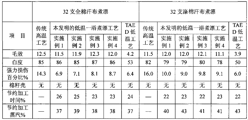 Auxiliary composition and application thereof for low-temperature one-bath scouring and bleaching process of cotton textiles