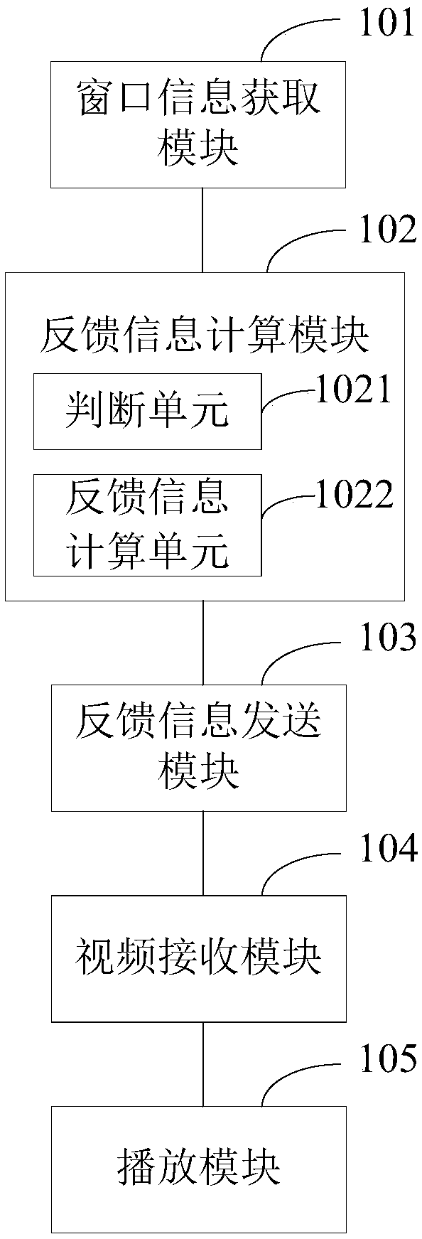 Video transmission system and receiving/sending/transmission methods and devices
