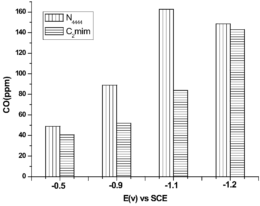 Method for electrocatalytic reduction of carbon dioxide using multi-metal oxygen cluster ionic liquid as electrocatalyst