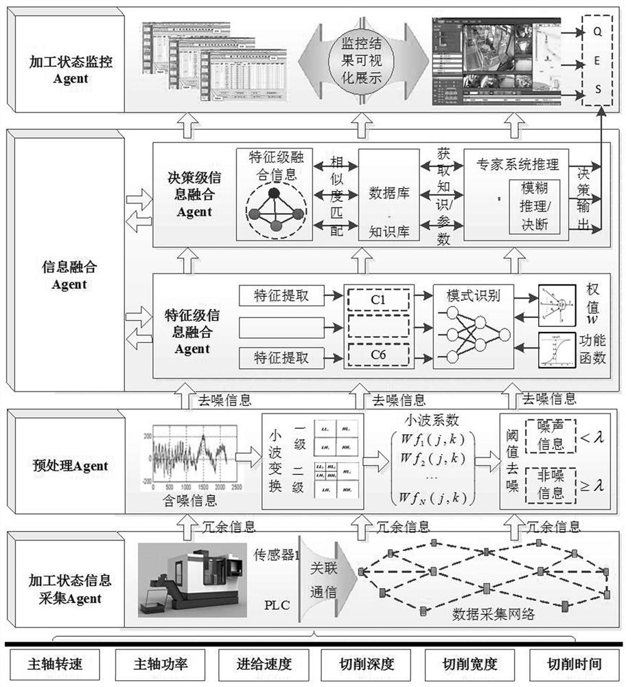 Multi-Agent-based numerical control machining flexible manufacturing system machining process early warning method