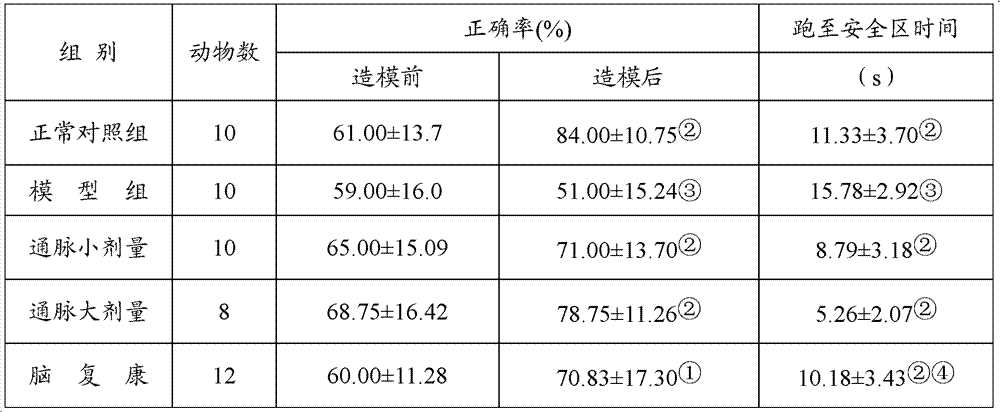 Traditional Chinese medical composition used for treatment of vascular dementia and preparation and application thereof