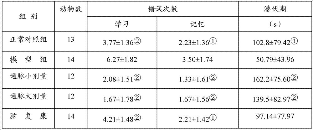 Traditional Chinese medical composition used for treatment of vascular dementia and preparation and application thereof