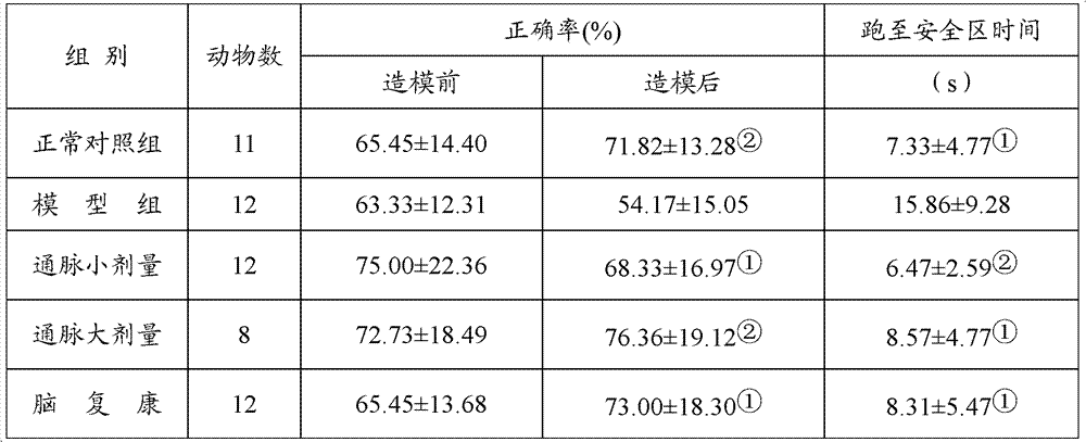 Traditional Chinese medical composition used for treatment of vascular dementia and preparation and application thereof