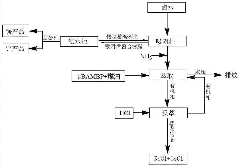 A method for extracting rubidium and cesium from acid brine