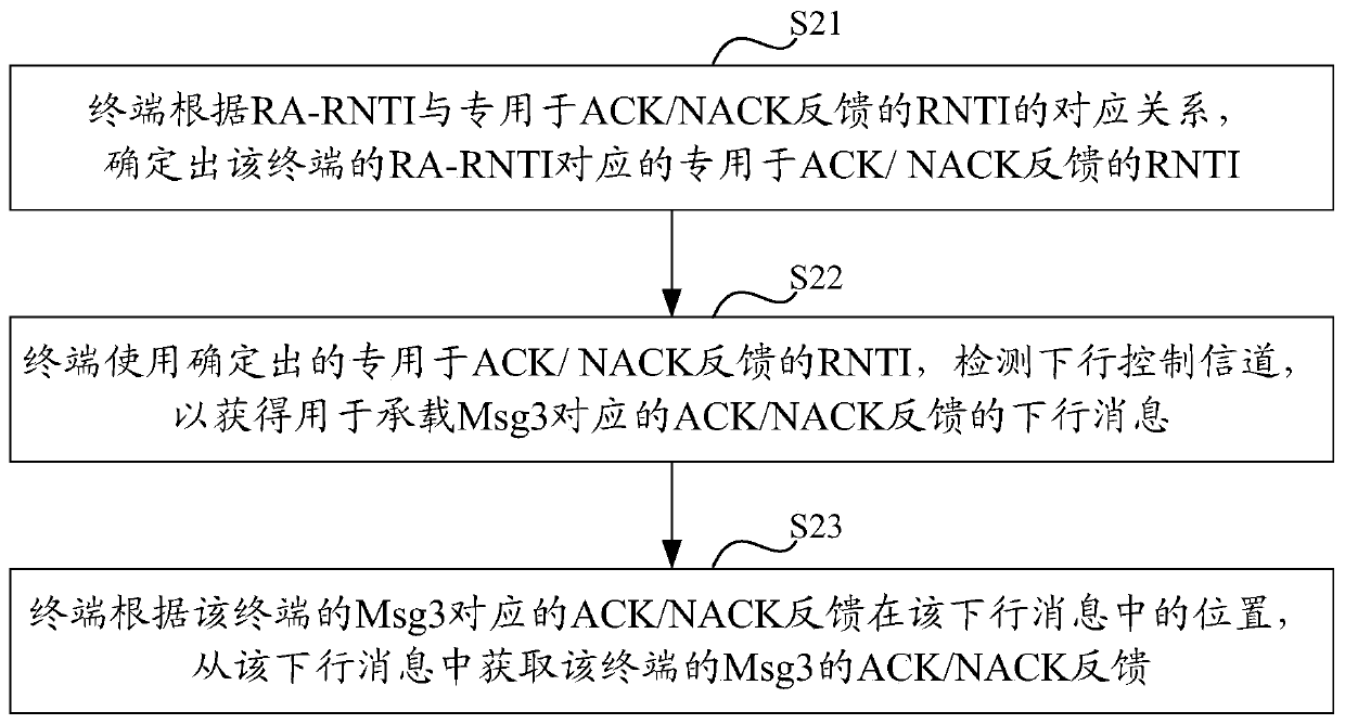 A random access method, device and system