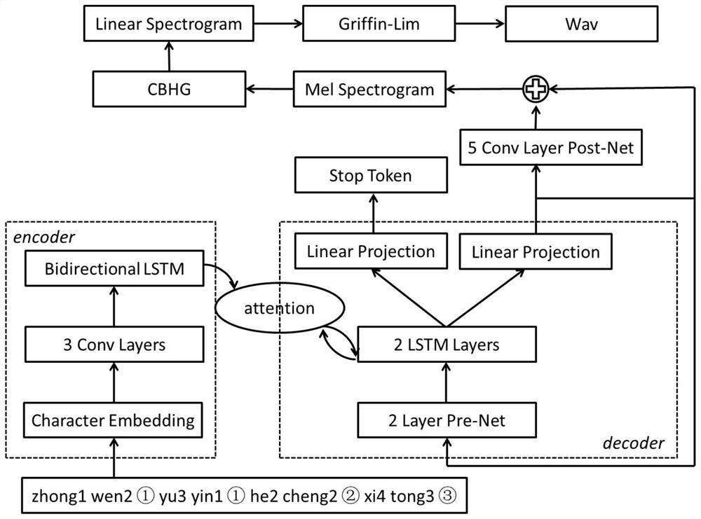 A Chinese Speech Synthesis Method Based on Phoneme and Prosodic Structure