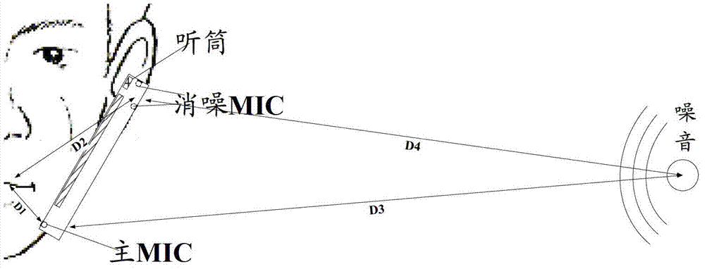 Method and mobile terminal for reducing noise by double microphones (MICs)