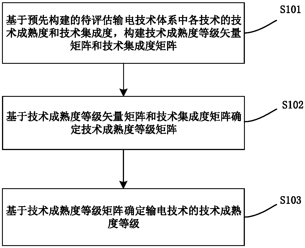 Power transmission technology maturity evaluation method and device