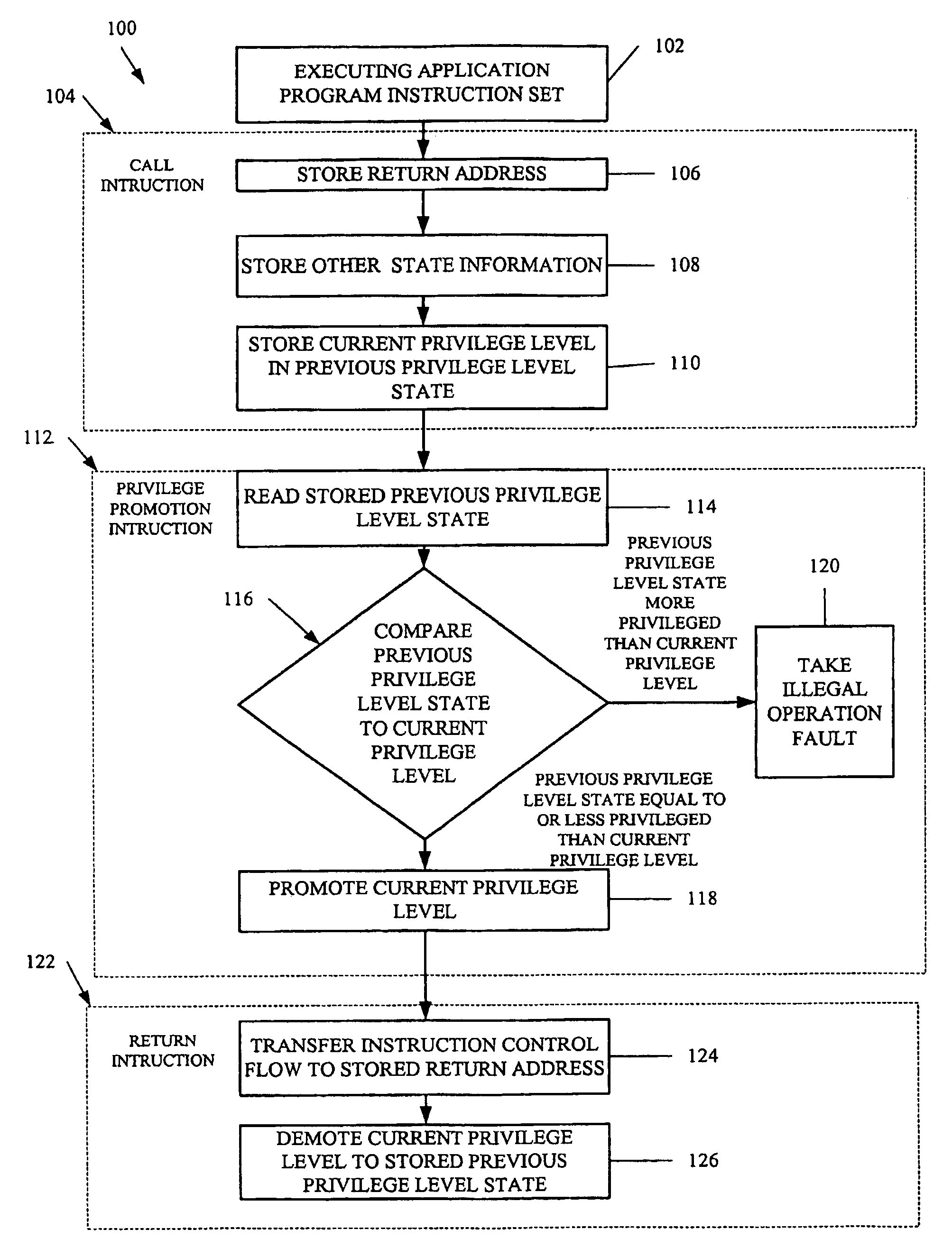 Privilege promotion based on check of previous privilege level