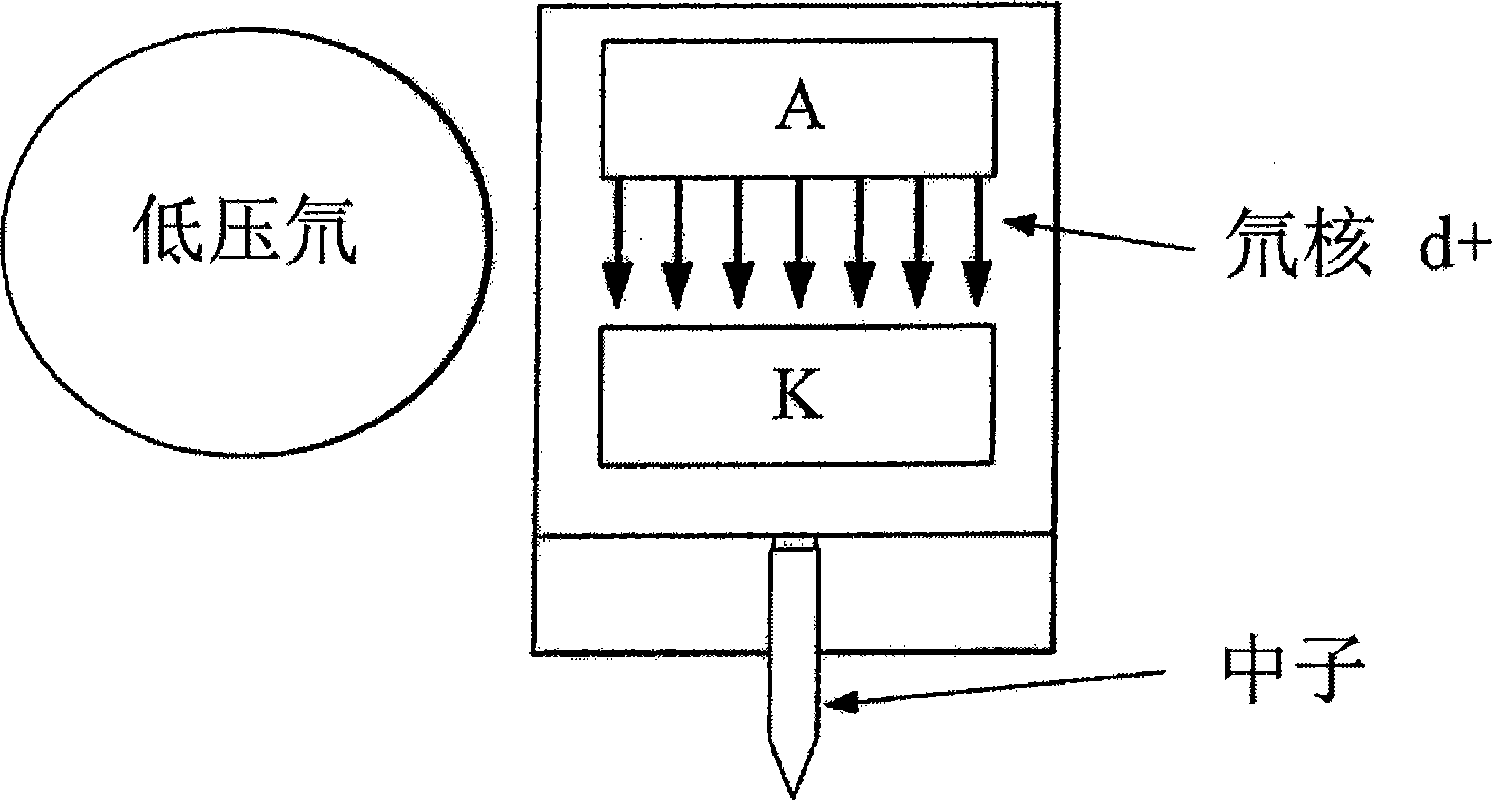 A method for generating a pulsed flux of energetic particles, and a particle source operating accordingly