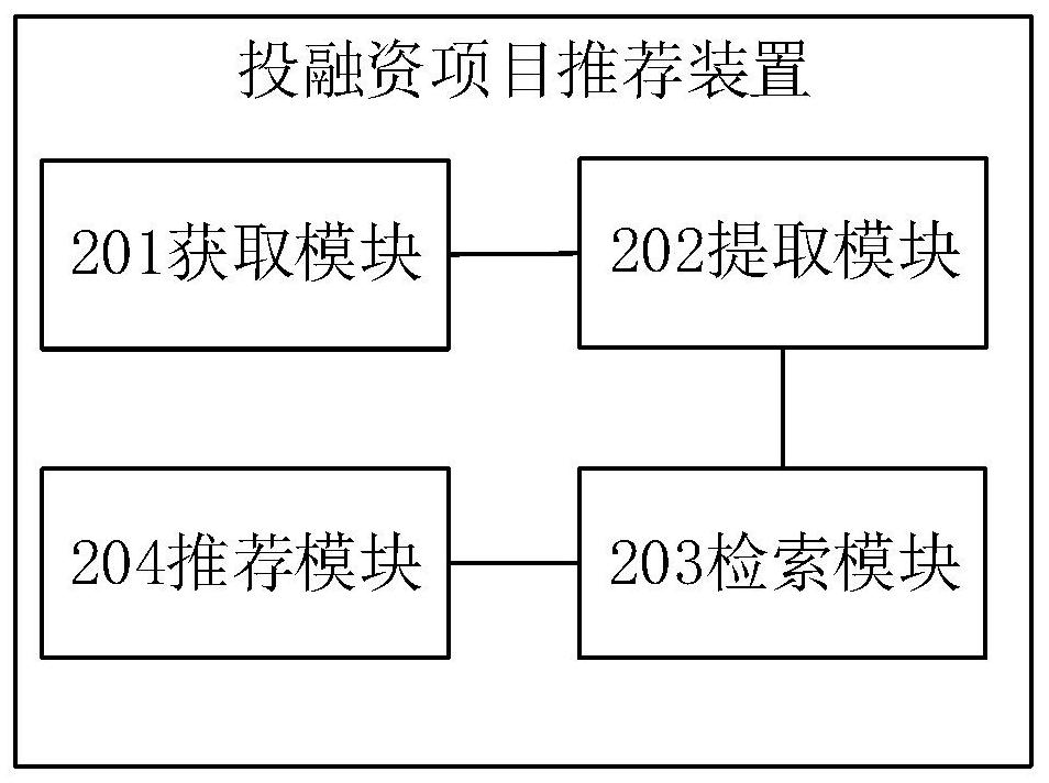 Investment and financing project recommendation method and device, electronic equipment and readable storage medium