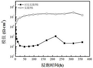 Preparation method of ZIF-8-doped high-corrosion-resistance micro-arc oxidation composite coating