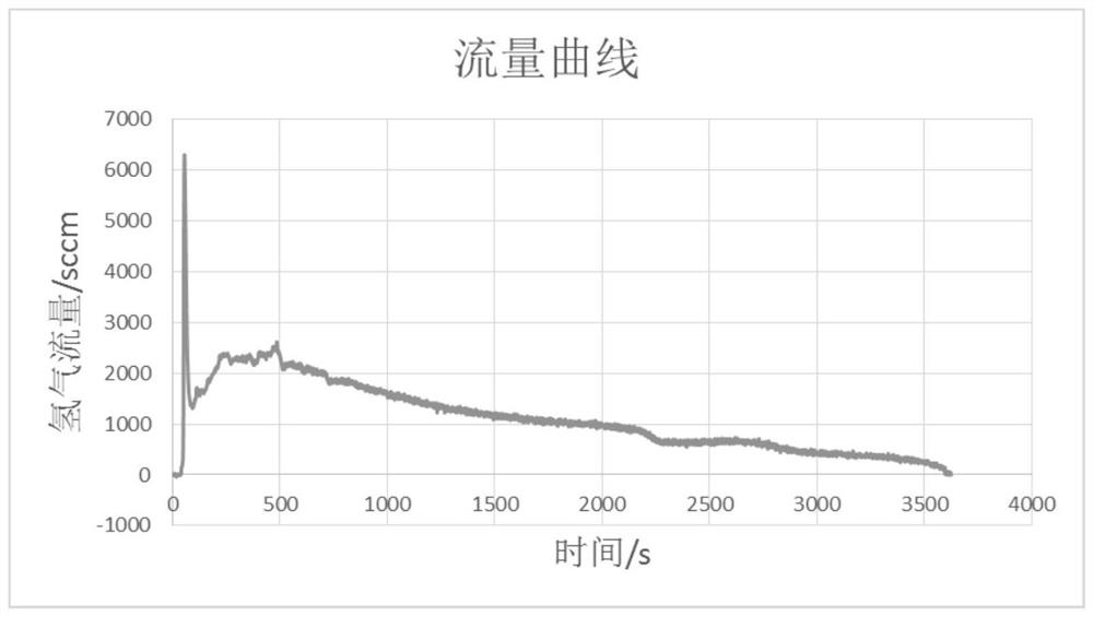 Non-electric heating quick start hydrogen storage material hydrogen production method and device thereof