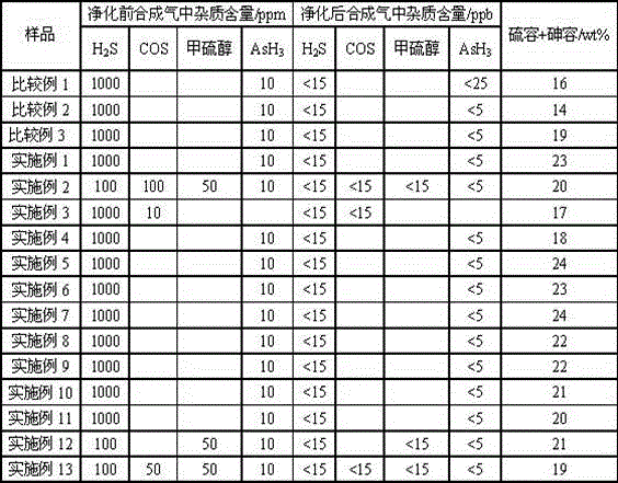 Normal temperature desulfurization and arsenic removal agent and preparation method thereof