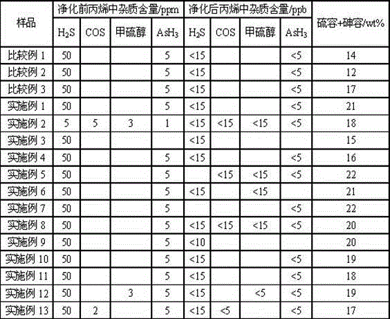 Normal temperature desulfurization and arsenic removal agent and preparation method thereof