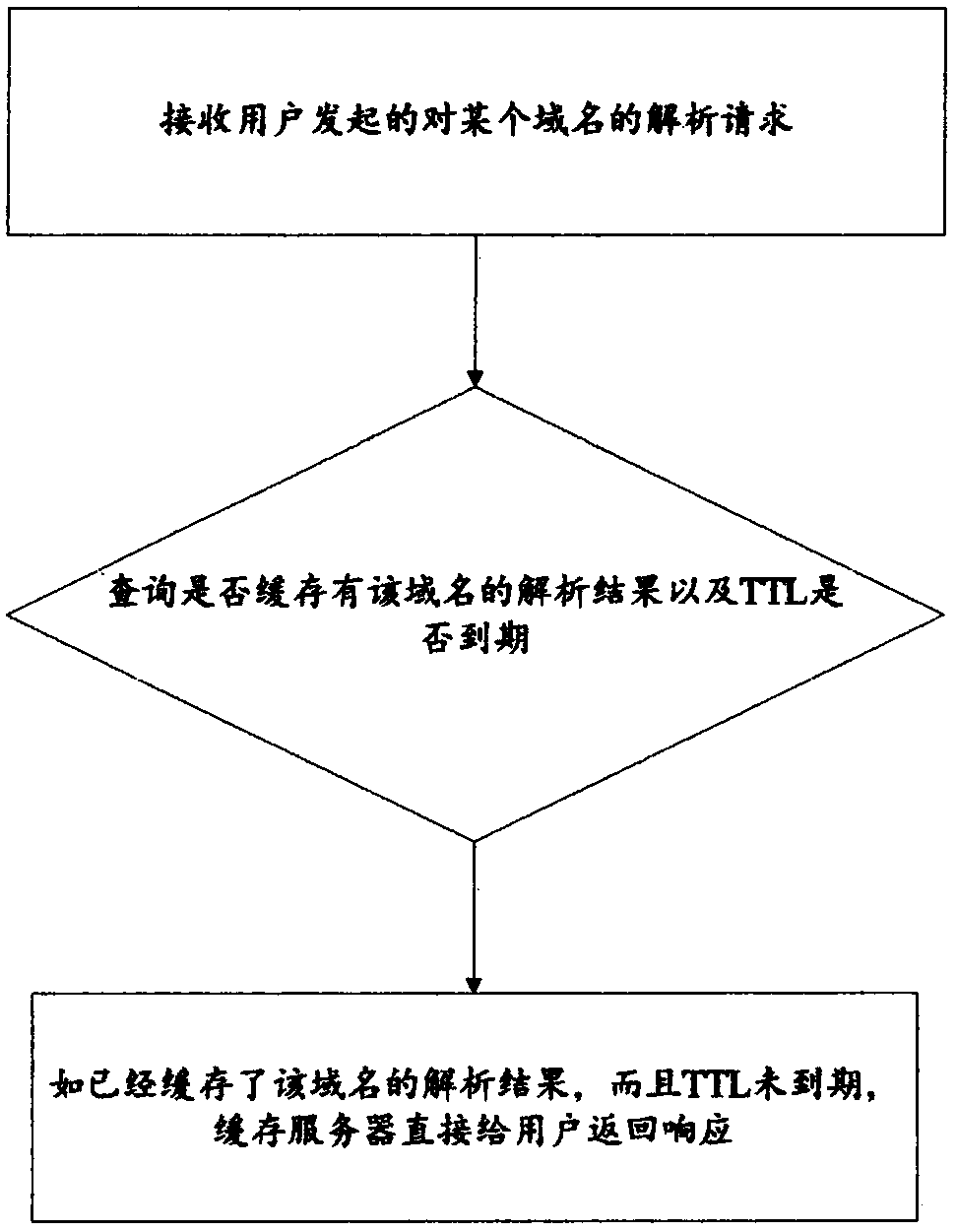 A domain name resolution method and system based on dns cache residency